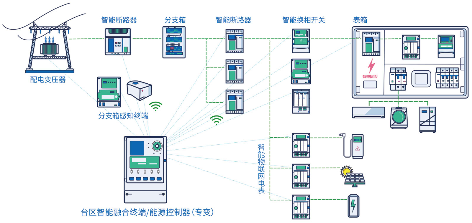 臺區智能融合終端能源控制器2